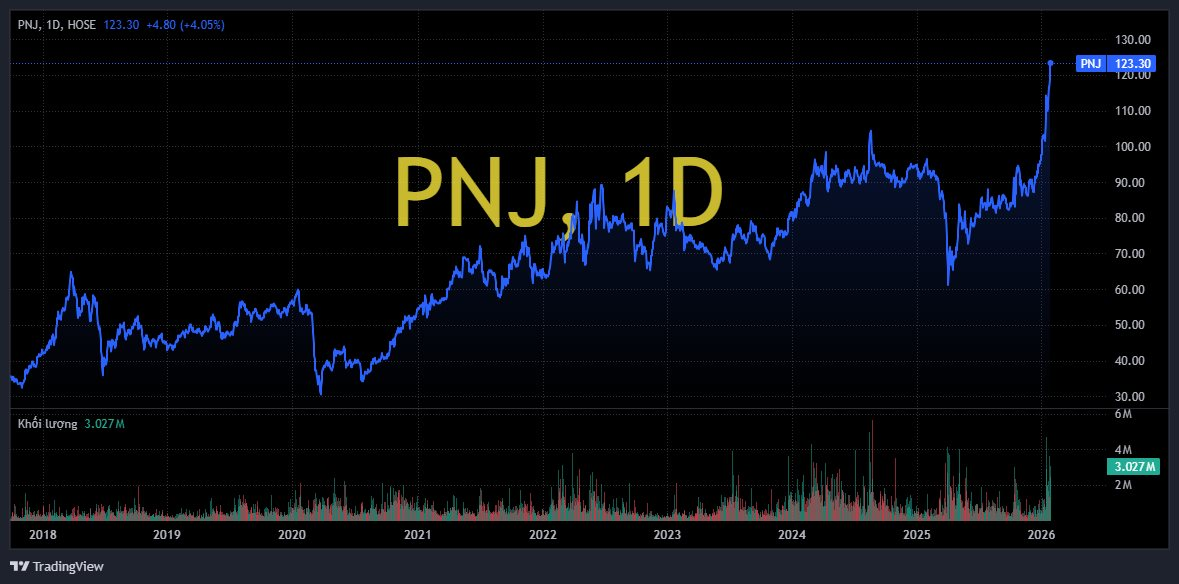 Giá vàng vượt 190 triệu/lượng, một “đại gia” trên sàn chứng khoán vượt đỉnh mọi thời đại - Ảnh 1