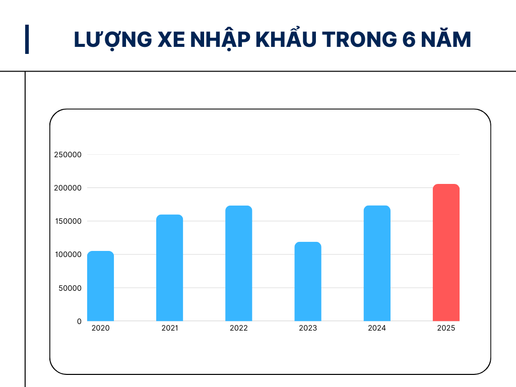 Kỷ lục hơn 200.000 xe nhập khẩu: Trung Quốc vượt mặt Thái Lan, Indonesia, thu về 1,6 tỷ USD từ việc bán xe sang Việt Nam - Ảnh 2