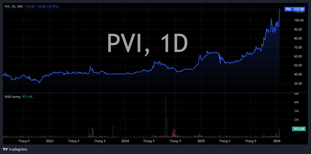 Một cổ phiếu bảo hiểm lên đỉnh lịch sử sau "cú" tăng vọt, thanh khoản bùng nổ cao nhất 1,5 năm - Ảnh 1