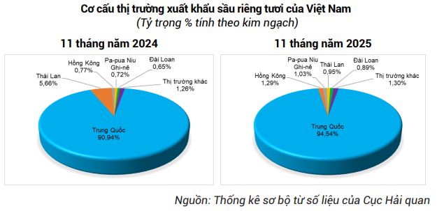 Cuộc đua sầu riêng tại Trung Quốc: Việt Nam áp sát Thái Lan, tiến gần tới mốc 50% thị phần - Ảnh 2