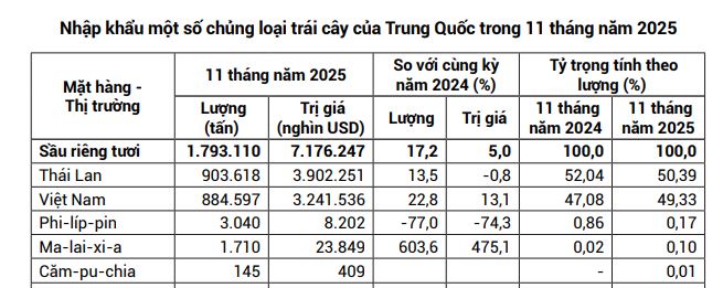Cuộc đua sầu riêng tại Trung Quốc: Việt Nam áp sát Thái Lan, tiến gần tới mốc 50% thị phần - Ảnh 3