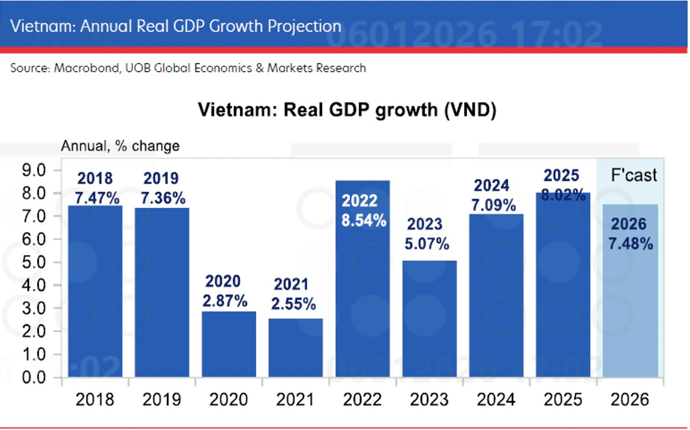 Tăng trưởng GDP Việt Nam vượt mọi dự báo, bất chấp áp lực thuế quan Mỹ - Ảnh 1