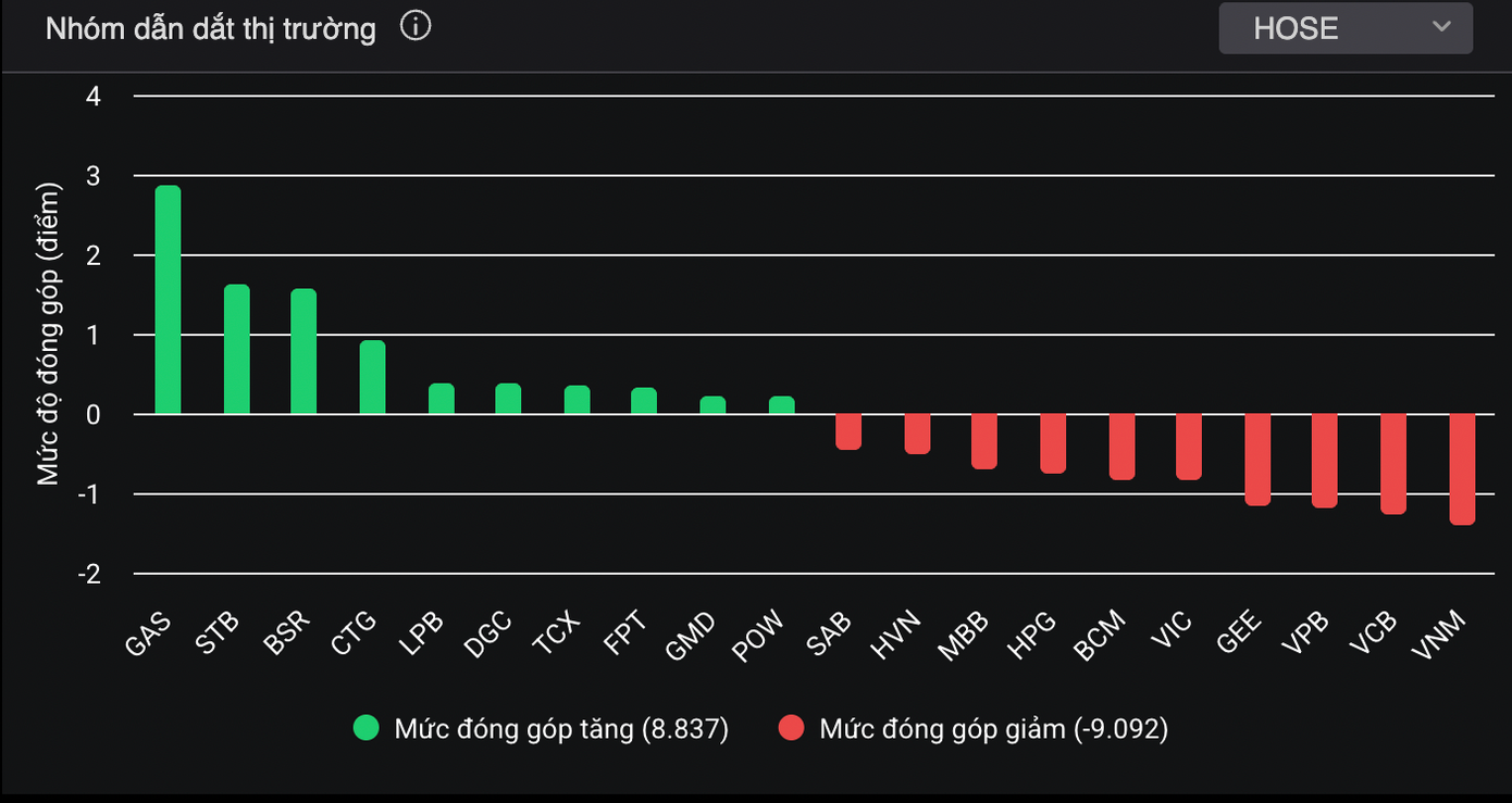 Nhà đầu tư chốt lời cổ phiếu doanh nghiệp nhà nước - Ảnh 1