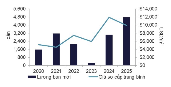 Bất động sản nhà ở Bắc – Nam “ngược chiều”: Hà Nội hạ giá giữ nhịp, TP.HCM bung hàng tạo sóng - Ảnh 3