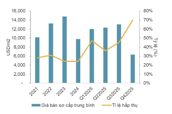 Bất động sản nhà ở Bắc – Nam “ngược chiều”: Hà Nội hạ giá giữ nhịp, TP.HCM bung hàng tạo sóng - Ảnh 5