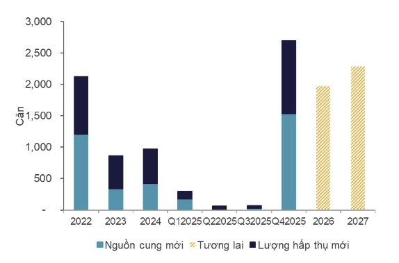 Bất động sản nhà ở Bắc – Nam “ngược chiều”: Hà Nội hạ giá giữ nhịp, TP.HCM bung hàng tạo sóng - Ảnh 4