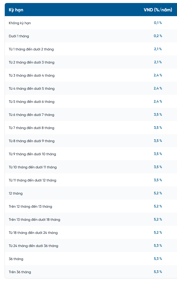 Lãi suất ngân hàng VietinBank mới nhất tháng 1/2026: Tăng lần đầu sau hơn 3 năm, kỳ hạn nào có lãi suất cao nhất? - Ảnh 1