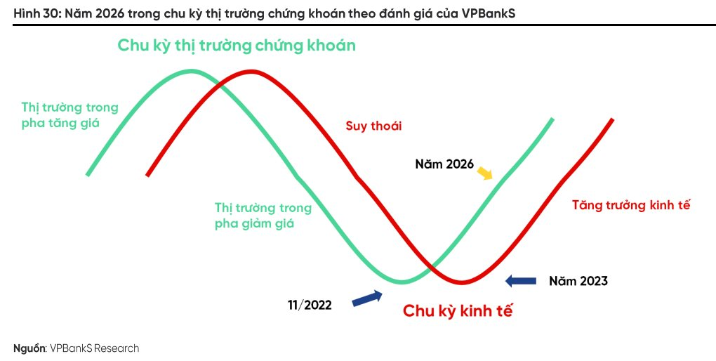 CTCK gọi tên một loạt doanh nghiệp đáng để xuống tiền trong năm 2026 - Ảnh 2