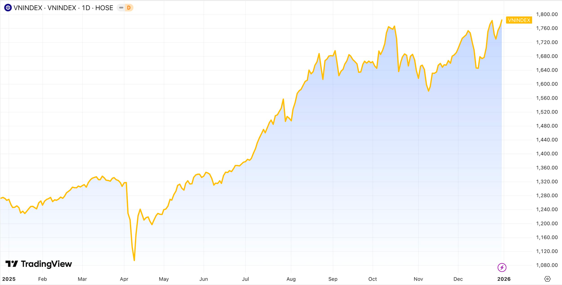 Một năm vươn mình của chứng khoán Việt Nam: Chạm mốc 1.800, xuất hiện doanh nghiệp triệu tỷ vốn hóa, bước vào sân chơi mới nổi - Ảnh 2