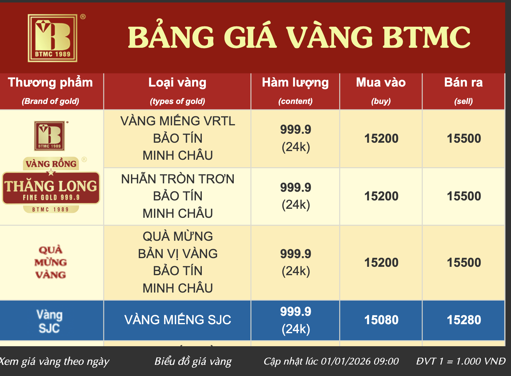 Đầu năm 2026, giá vàng nhẫn có nơi vượt xa vàng miếng SJC - Ảnh 2