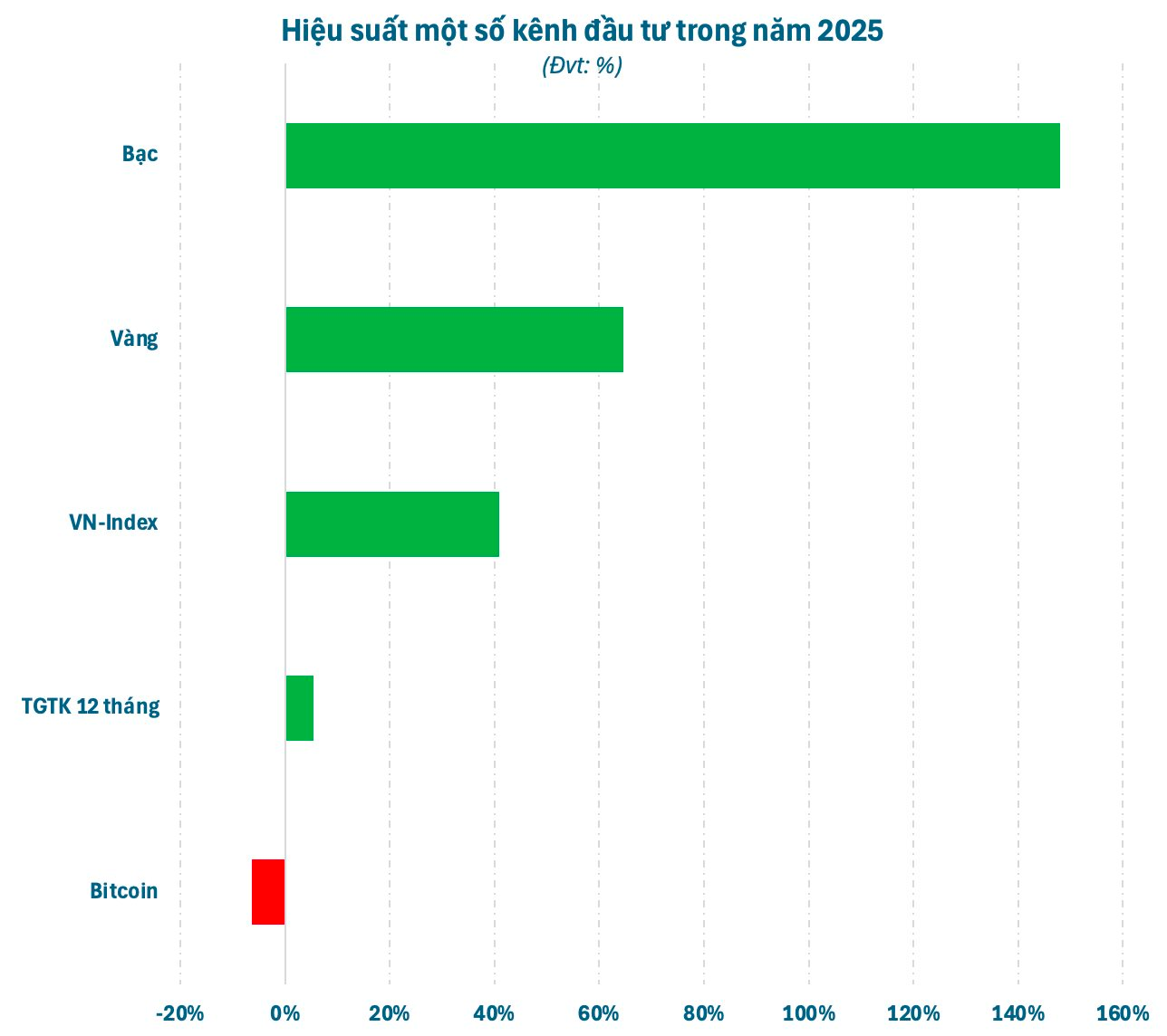 Hiệu suất các kênh đầu tư năm 2025: Vàng, Bạc lên ngôi, chứng khoán vượt đỉnh nhưng lạ lắm - Ảnh 1