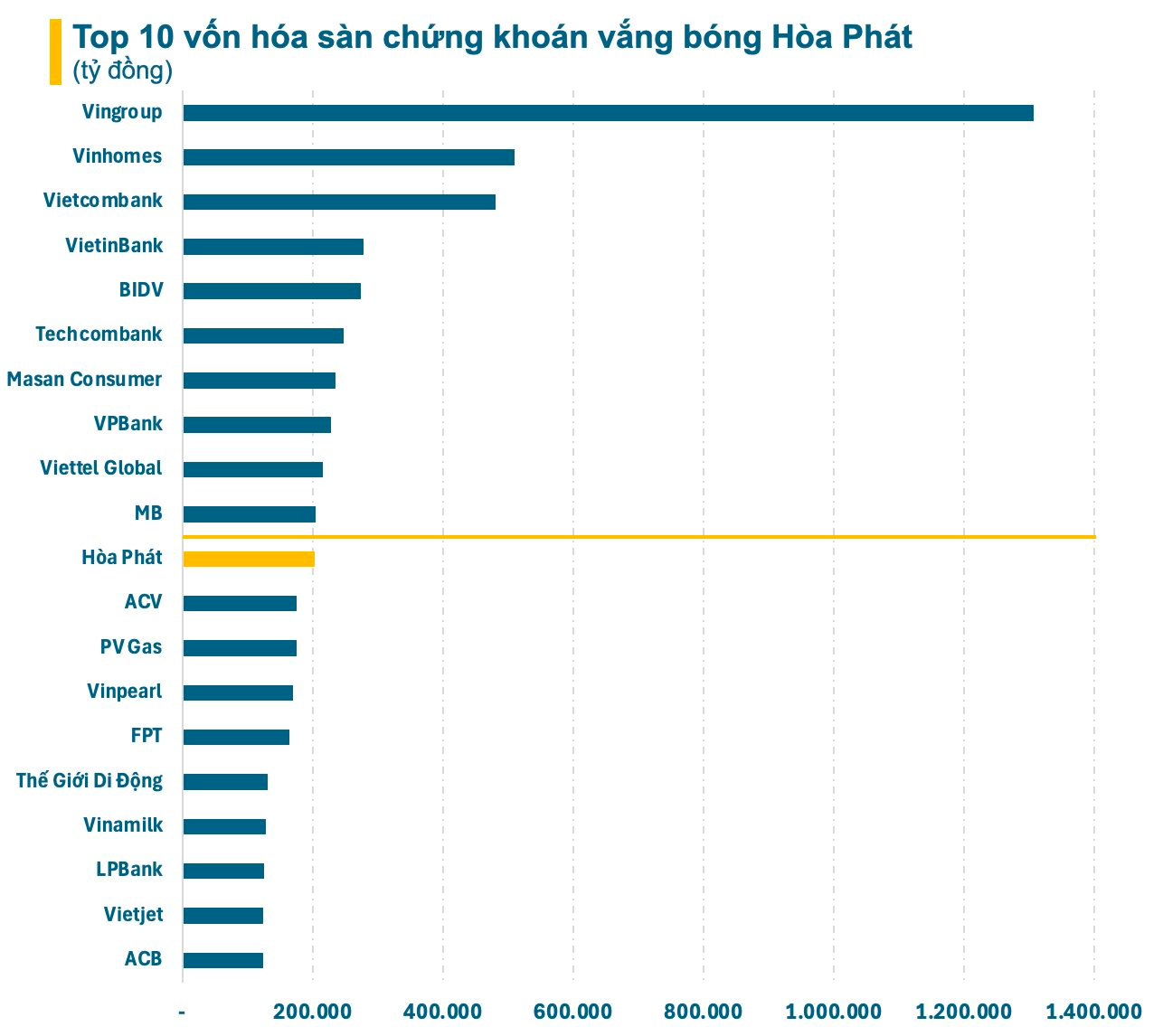 Hòa Phát mất 20.000 tỷ vốn hóa từ khi ông Phạm Nhật Vượng tuyên bố làm thép, rớt luôn khỏi top 10 sàn chứng khoán - Ảnh 1