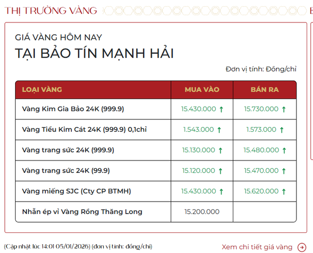 Chiều 5/1: Giá vàng trong nước tăng tới 4 triệu/lượng - Ảnh 1