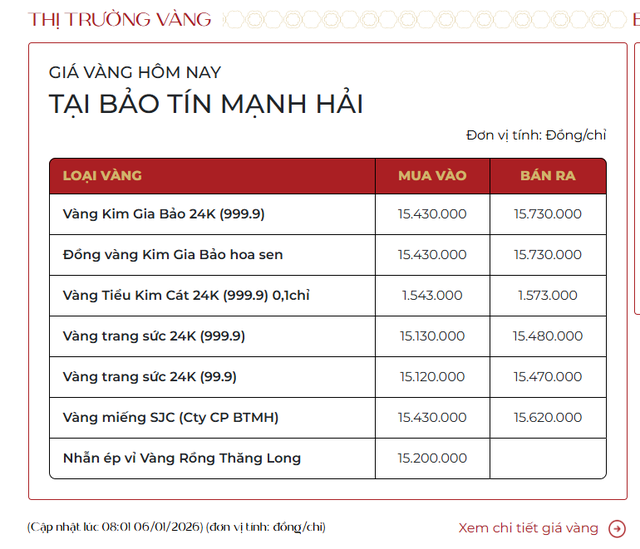 Sáng ngày 6/1: Giá vàng nhẫn, vàng miếng tiếp tục tăng - Ảnh 1