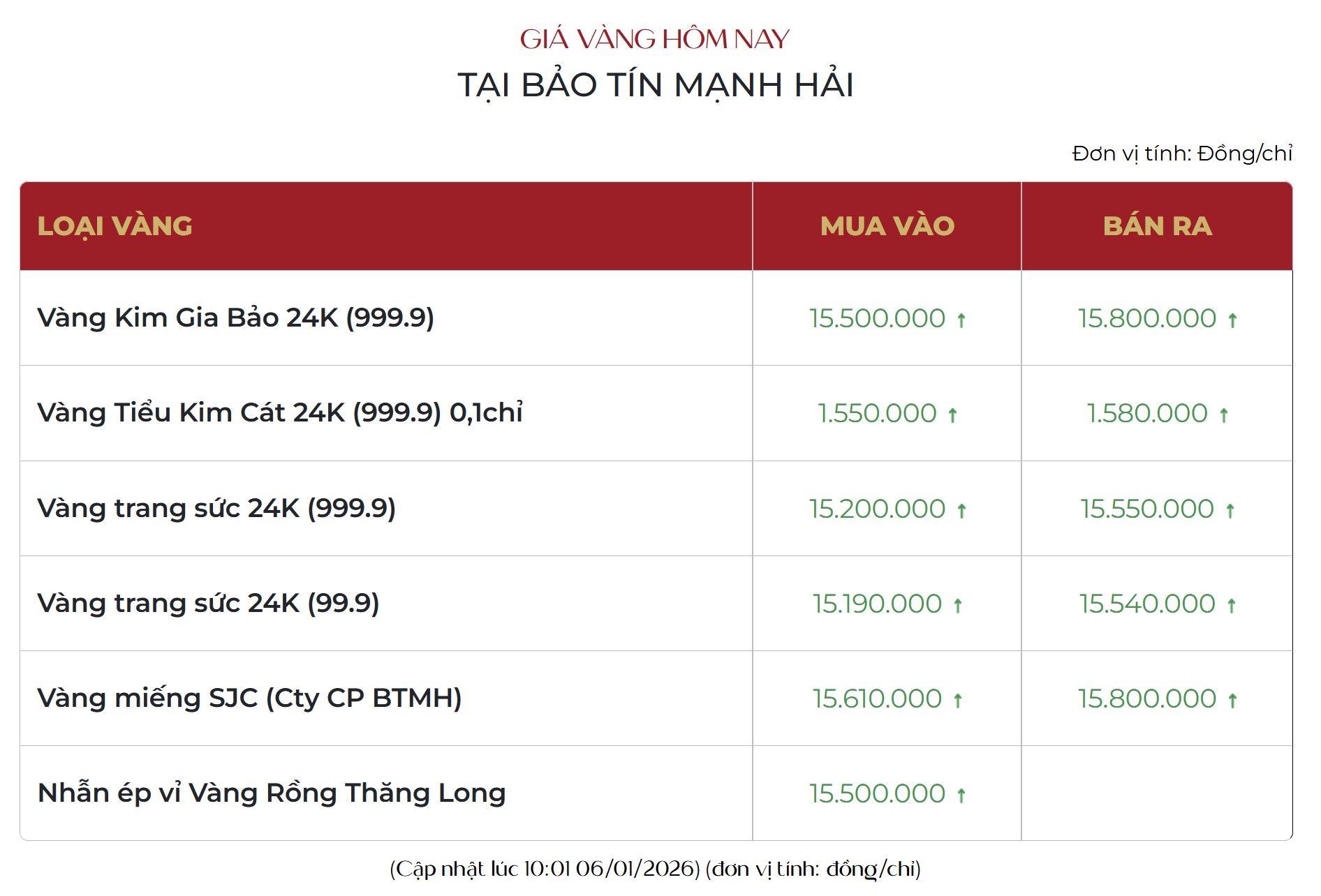 Kỷ lục 1,5 tiếng: Giá vàng mua vào tăng đột ngột 3 triệu đồng/lượng - Ảnh 1