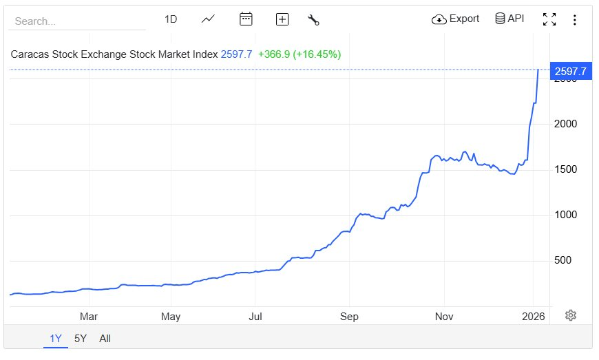 Chứng khoán Venezuela tăng hơn 16%, cao nhất nhiều năm - Ảnh 2