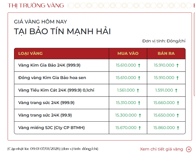 Giá vàng sáng 7/1: Tiếp tục tăng, vàng nhẫn lên hơn 159 triệu đồng mỗi lượng - Ảnh 1