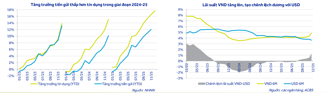 Dự báo lãi suất tiền gửi, cho vay năm 2026 - Ảnh 1