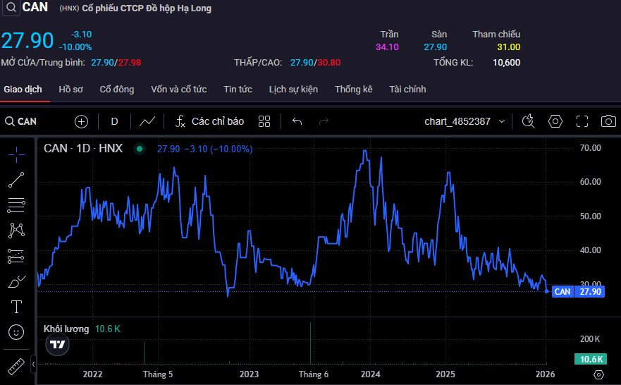 Cổ phiếu Đồ hộp Hạ Long (CAN) giảm sàn sau "biến" thịt lợn nhiễm bệnh - Ảnh 1
