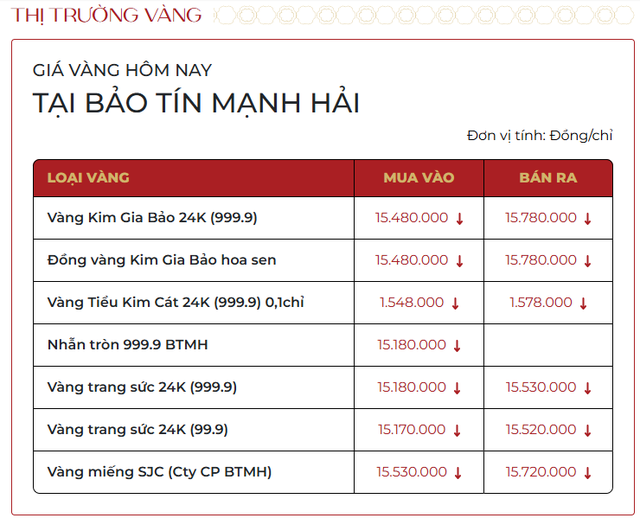 Giá vàng ngày 8/1: Quay đầu giảm gần 1 triệu đồng/lượng - Ảnh 1