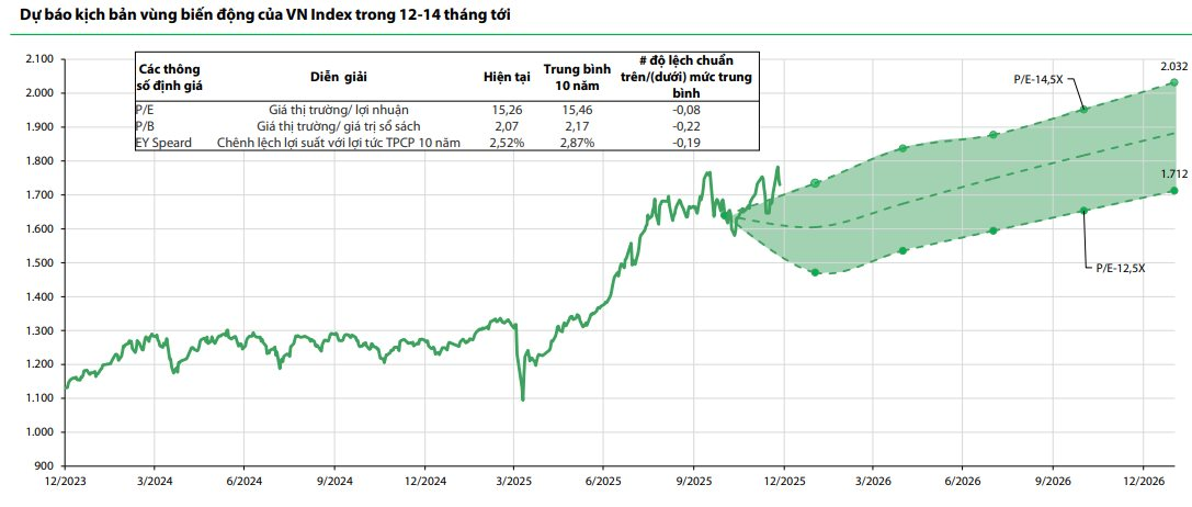 Một nhóm ngành được dự báo sẽ dẫn dắt tăng trưởng lợi nhuận thị trường năm 2026 - Ảnh 1