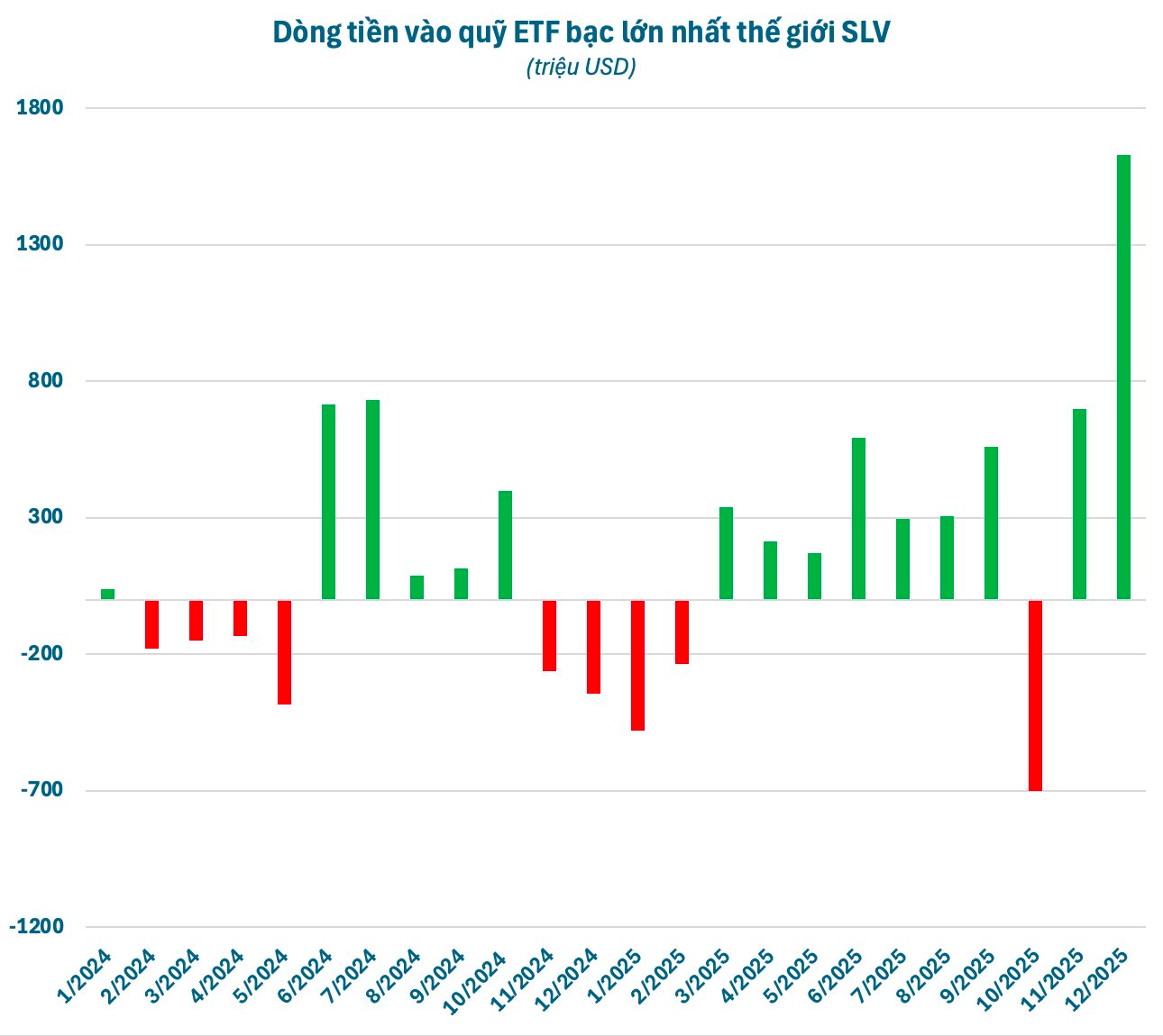 Các quỹ hàng đầu thế giới ồ ạt mua bạc, ngân hàng Mỹ dự báo giá có thể tăng lên mức ngỡ ngàng - Ảnh 1