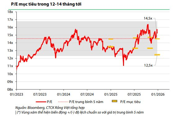 Chứng khoán "rẻ theo số đông nhưng đắt theo chỉ số", CTCK gọi tên loạt cơ hội đầu tư then chốt cho năm 2026 - Ảnh 1