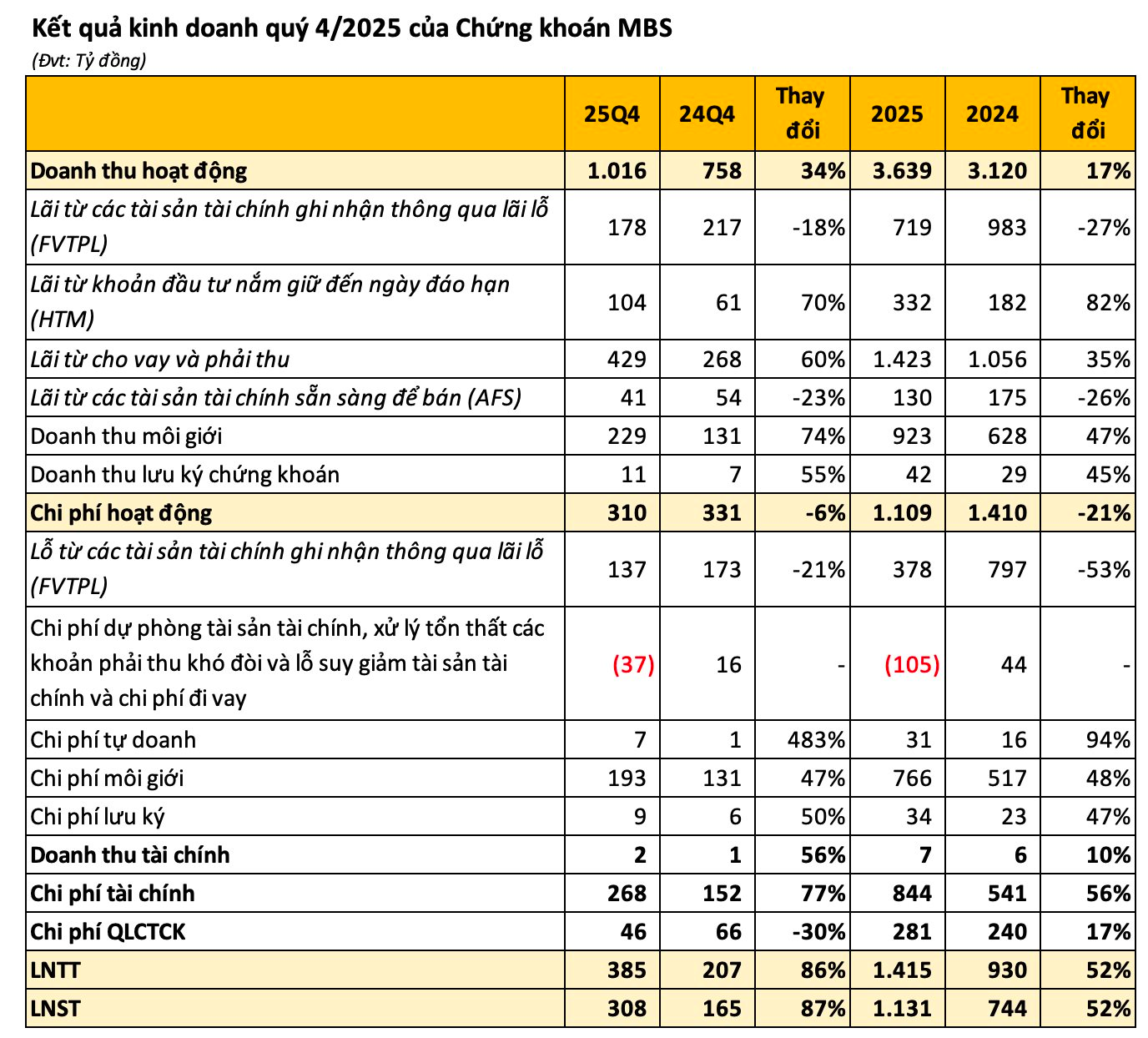 Công ty chứng khoán đầu tiên công bố BCTC quý 4/2025: Lợi nhuận tăng đột biến gần 90% so với cùng kỳ, dư nợ margin "hạ nhiệt" - Ảnh 1