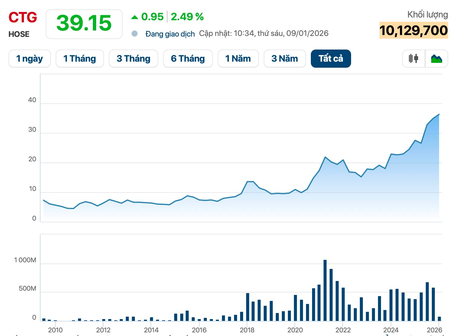 Vì sao cổ phiếu ngân hàng thương mại nhà nước nổi sóng, CTG vượt đỉnh lịch sử? - Ảnh 1