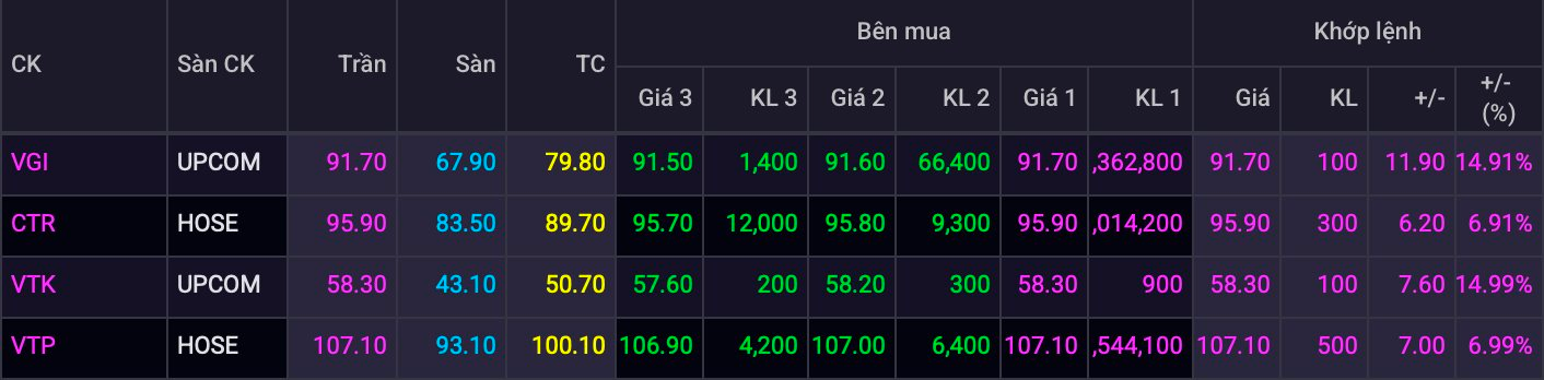 Nhóm Viettel tưng bừng mở hội: Cổ phiếu đồng loạt tăng trần, vốn hóa Viettel Global chạm mốc 280 nghìn tỷ - Ảnh 1