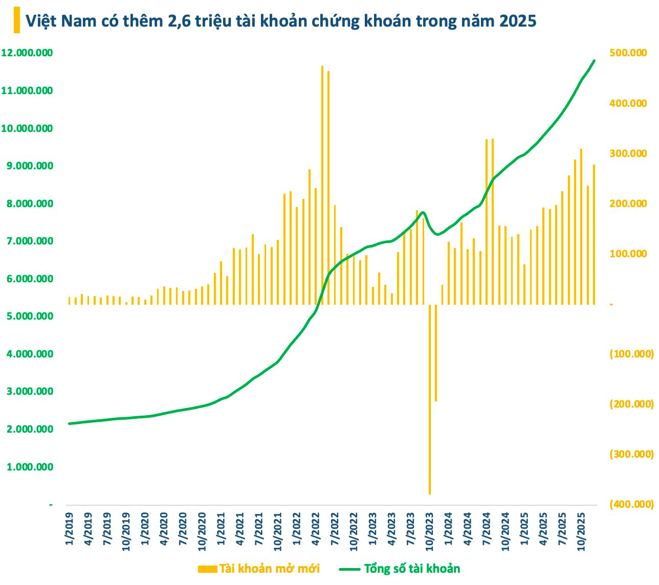 Việt Nam có thêm 2,6 triệu tài khoản chứng khoán năm 2025 - Ảnh 1