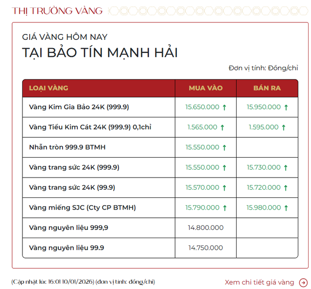 Chiều 10/1, hai nhà vàng giảm giá vàng nhẫn so với buổi sáng - Ảnh 1