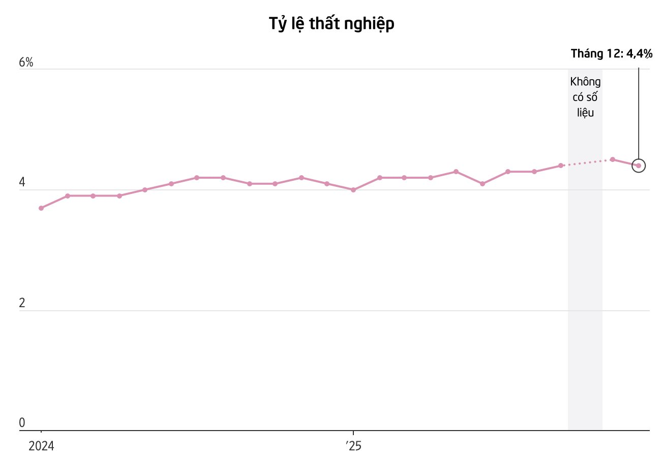 Kinh tế Mỹ đón tin dữ - Ảnh 2