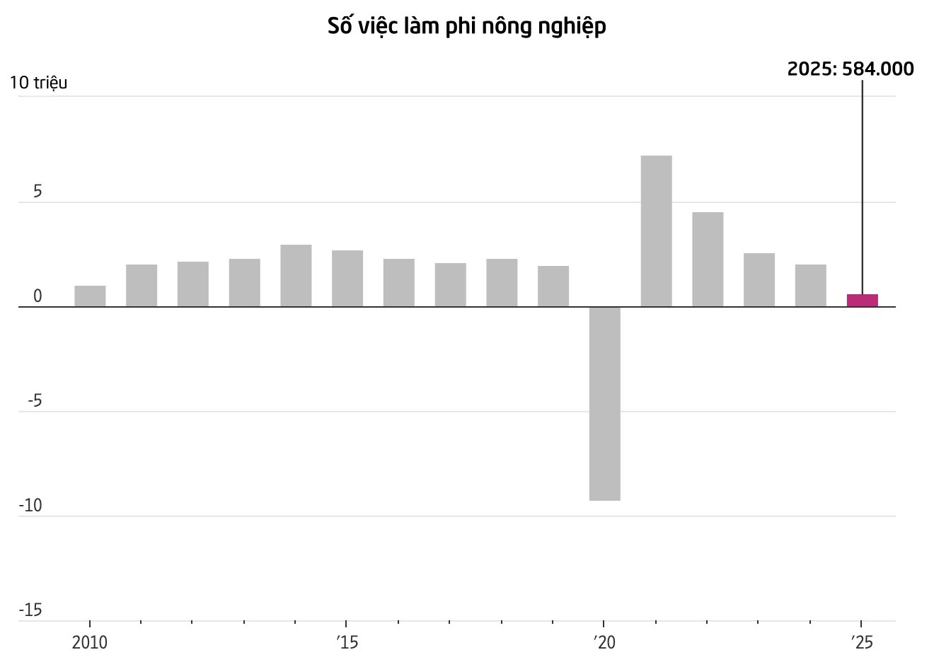 Kinh tế Mỹ đón tin dữ - Ảnh 3
