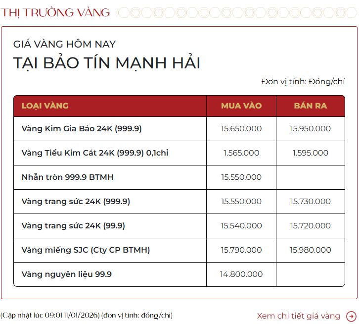 Ngày 11/1: Giá vàng tăng tới 8 triệu đồng/lượng trong tuần qua, đâu là yếu tố ảnh hưởng mạnh trong tuần tới? - Ảnh 1