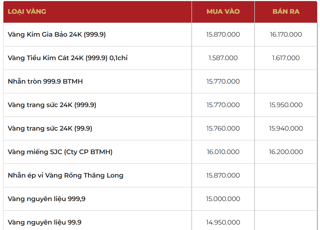 Giá vàng SJC, vàng nhẫn hôm nay 12/1 đồng loạt tăng mạnh - Ảnh 1