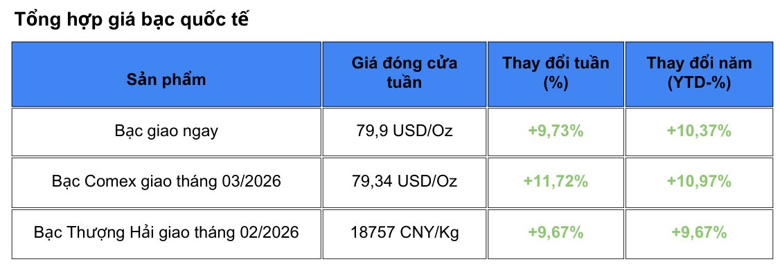 Tăng mạnh suốt nhiều tháng, kim loại quý này lại tiếp tục tìm đỉnh mới - Ảnh 2