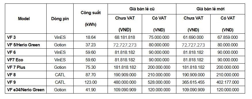 VinFast bất ngờ điều chỉnh giá pin thay thế ô tô điện: VF 9 giảm hơn 125 triệu đồng - Ảnh 1