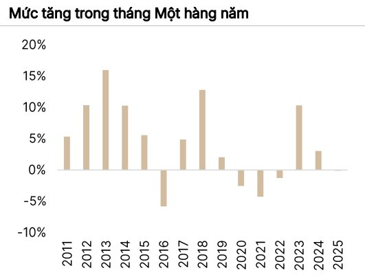 Dự phóng VN-Index vượt 2.100 điểm trong kịch bản tích cực, CTCK chỉ ra loạt cơ hội đầu tư hấp dẫn - Ảnh 1