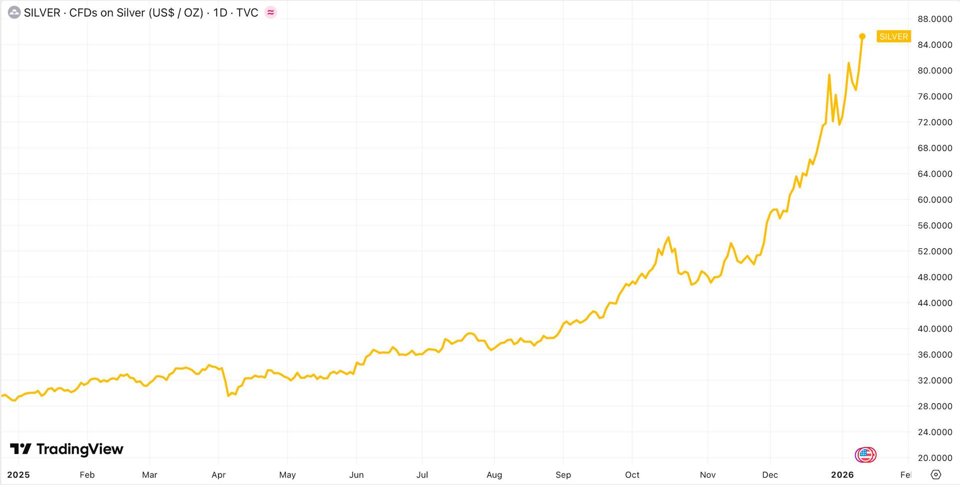Bạc "tăng như tên lửa", vượt loạt “big tech” trở thành tài sản lớn thứ 2 thế giới - Ảnh 3