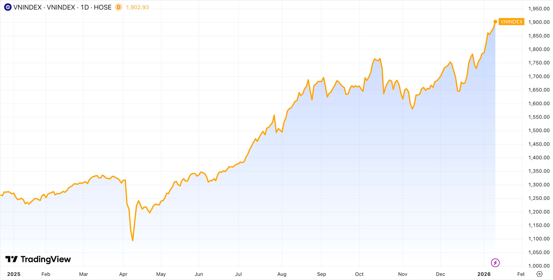 Niềm vui đầu năm: VN-Index lần đầu vượt 1900 điểm - Ảnh 1
