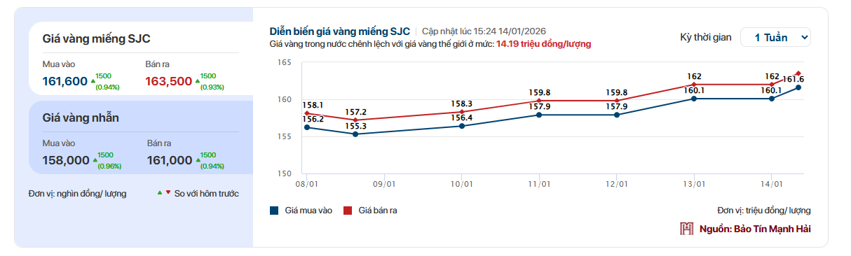 Ngày 14/1: Giá vàng SJC, giá vàng nhẫn tăng liên tục - Ảnh 1