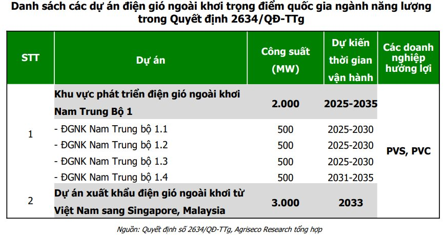 Loạt dự án tỷ USD bước vào giai đoạn triển khai đồng bộ, doanh nghiệp dầu khí nào sẵn sàng "đón sóng"? - Ảnh 4