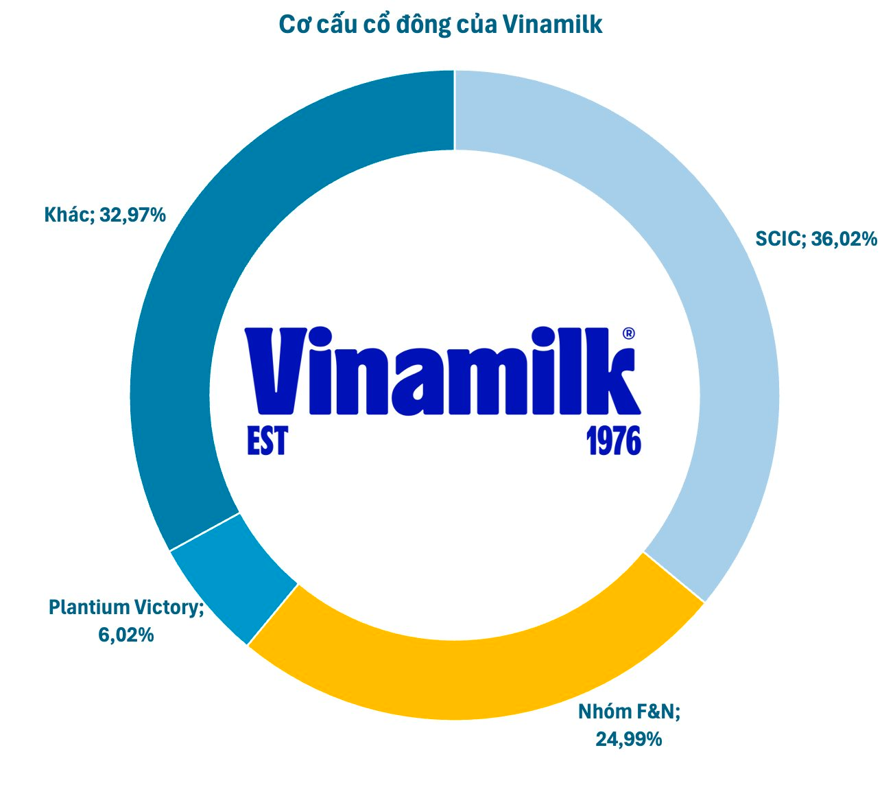 Cổ đông Nhà nước chưa thể thoái bớt vốn Vinamilk, cổ phiếu bất ngờ tăng kịch trần - Ảnh 1