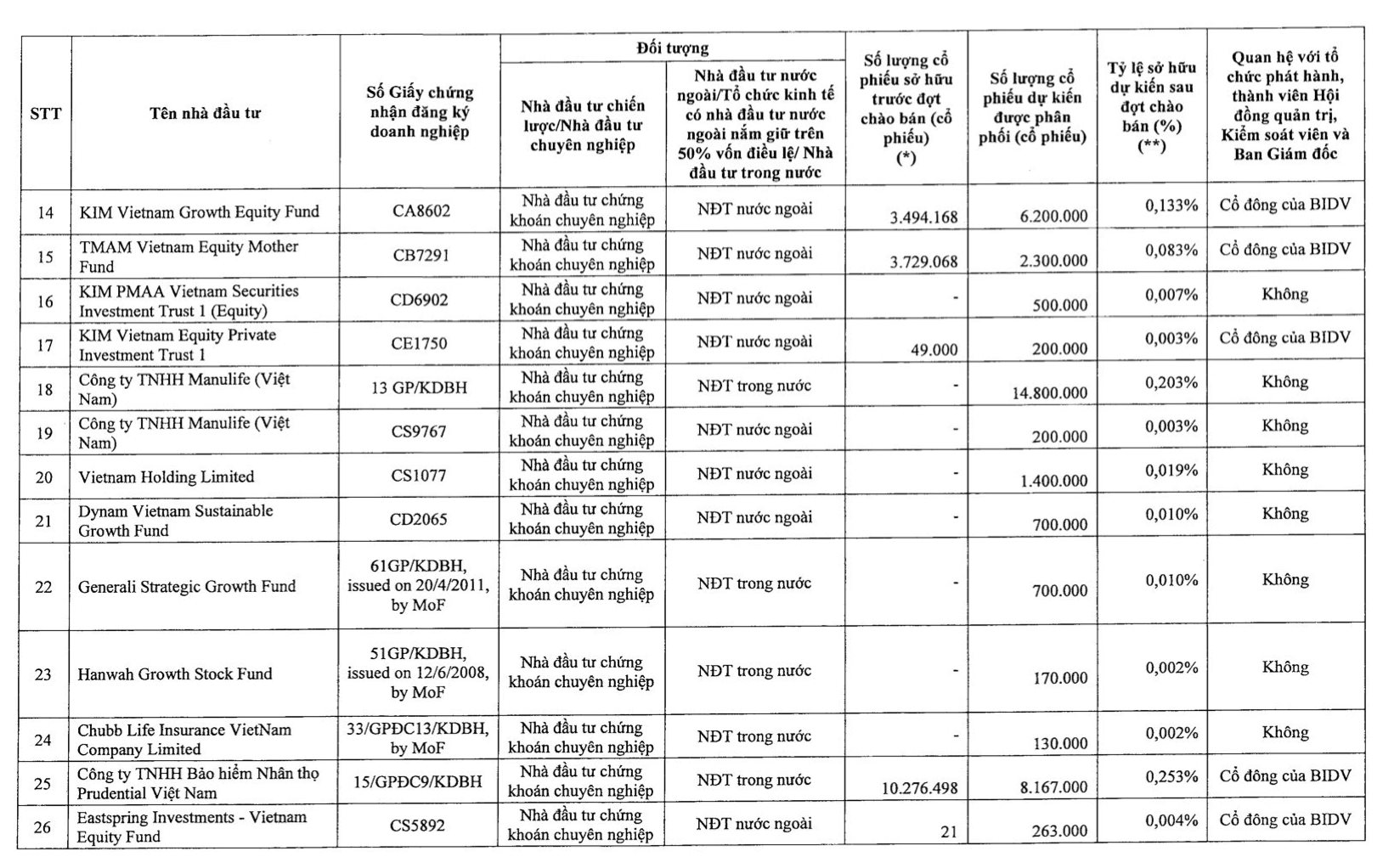 BIDV chào bán riêng lẻ huy động hơn 10.000 tỷ đồng, SCIC, Dragon Capital, KIM, SSIAM, Manulife… đăng ký mua - Ảnh 2