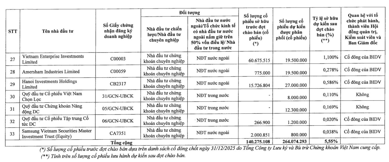 BIDV chào bán riêng lẻ huy động hơn 10.000 tỷ đồng, SCIC, Dragon Capital, KIM, SSIAM, Manulife… đăng ký mua - Ảnh 3