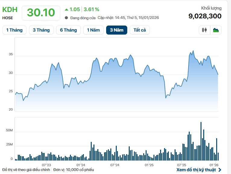 Nhóm quỹ VinaCapital muốn "gom" lượng lớn một cổ phiếu bất động sản - Ảnh 1