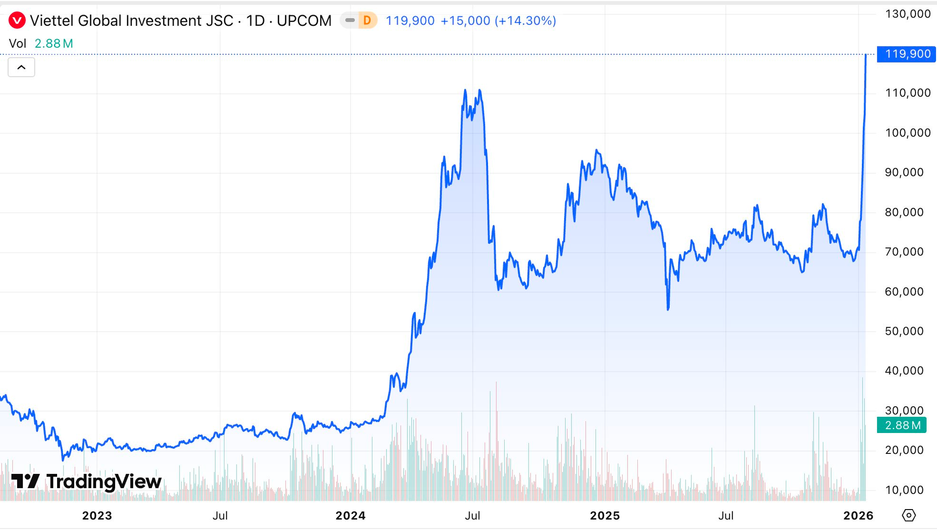Gã khổng lồ viễn thông, công nghệ của Việt Nam "nổi sóng", giá trị công ty cao kỷ lục hơn 13 tỷ USD - Ảnh 1