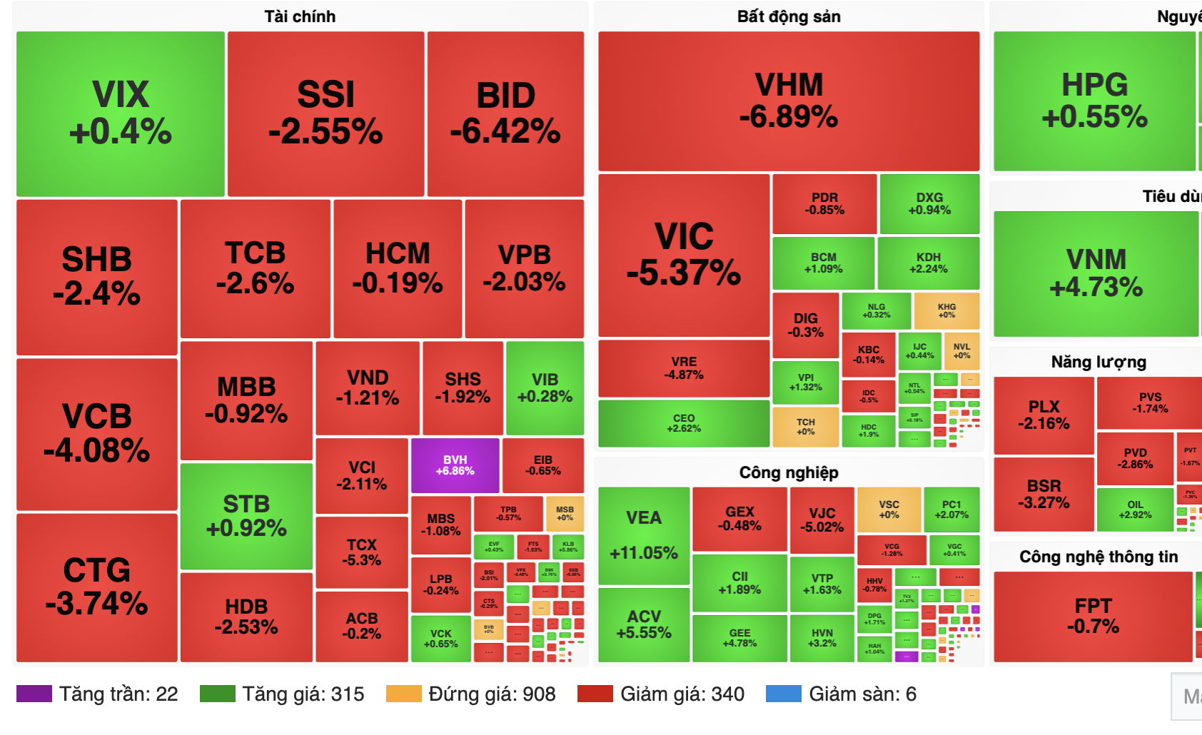 Chuyên gia chỉ ra nguyên nhân khiến VN-Index mất hơn 42 điểm chỉ trong buổi sáng - Ảnh 1