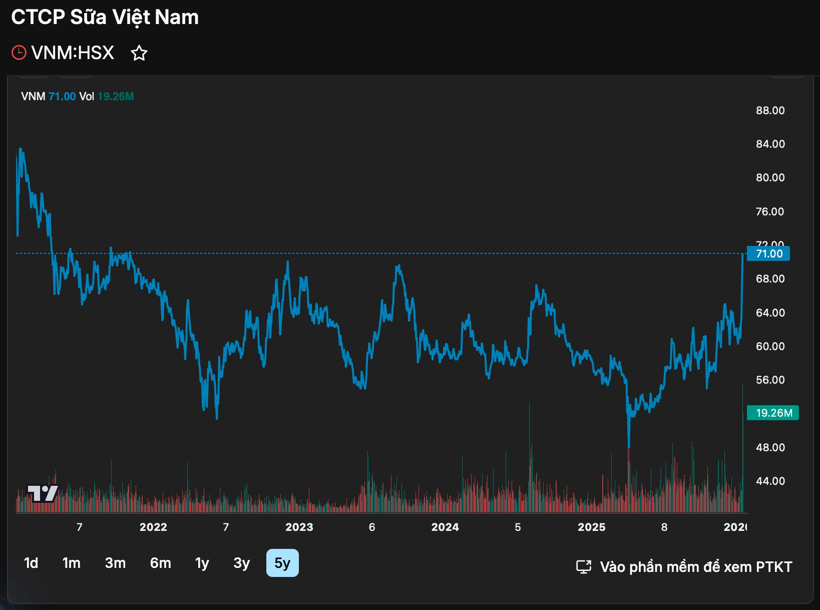 Cổ đông Nhà nước quyết tâm thoái bớt vốn Vinamilk giữa lúc cổ phiếu “bốc đầu” lên đỉnh 4 năm - Ảnh 1